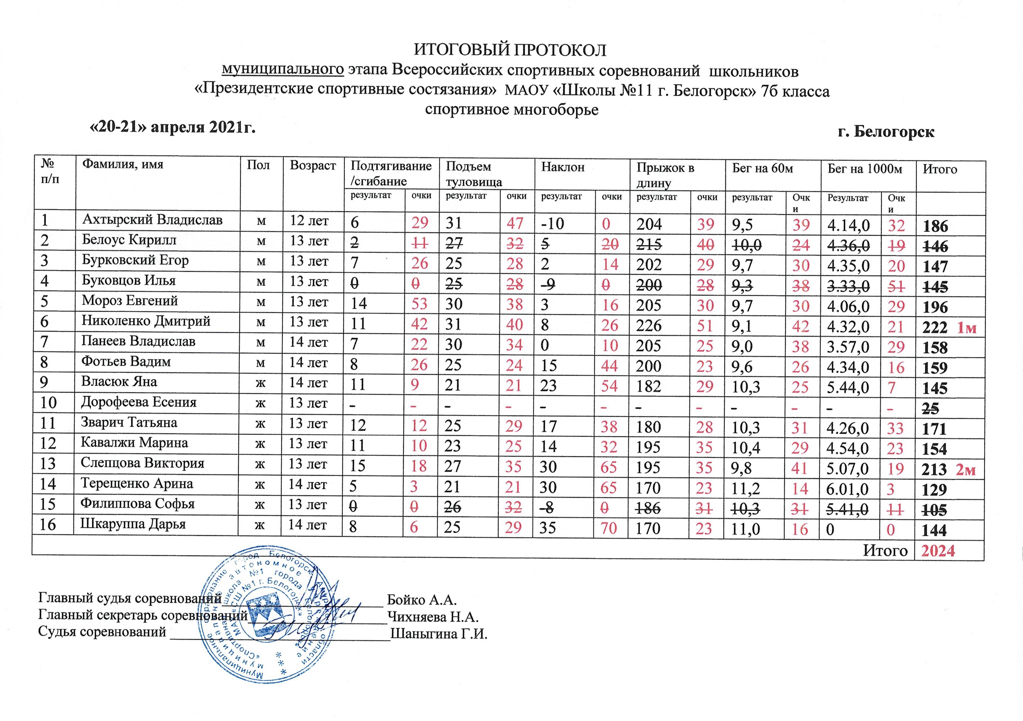 Протокол президентских состязаний школьный этап образец